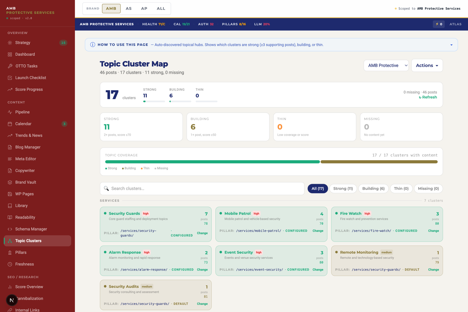 The Topic Cluster Map: 17 clusters (11 strong, 6 building, 0 thin) across 46 posts, with a topic-coverage bar and cluster cards for Security Guards (7 posts, score 78), Mobile Patrol (4/70), Fire Watch (3/80), Alarm Response (2/73), Event Security (3/80) and Remote Monitoring (1/79), each mapped to a configured pillar URL.