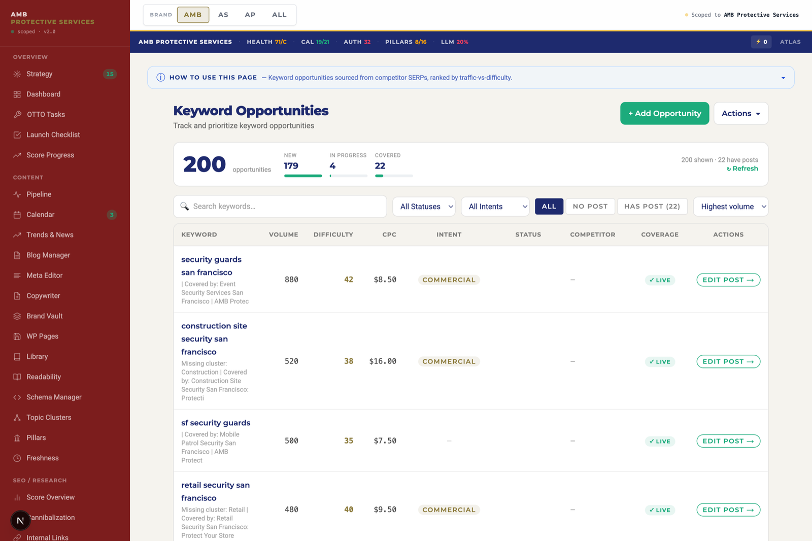 The Keyword Opportunities table: 200 opportunities (179 new, 22 covered) listing keywords like 'security guards san francisco' (880 volume), 'construction site security' (520) and 'retail security' (480) with columns for volume, difficulty, CPC, intent and coverage, each row carrying an Edit Post action.